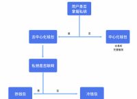 关于冷钱包和热钱包的区别及交易所的使用流程的信息