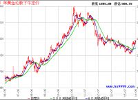 今日金价走势图-今日金价走势图最新价格表