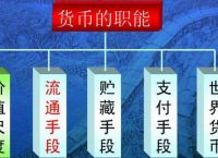 不能作为价值储存手段的物品包括-以下不能作为资产的是a房屋 汽车 库存已损毁的存货