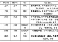 TSH和TG升高的简单介绍