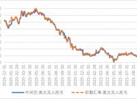 历史汇率查询、美金兑换人民币历史汇率查询