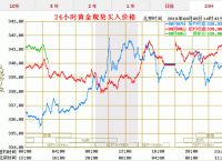 黄金价格、黄金价格走势图