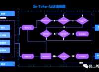 token验证流程、token 验证登录