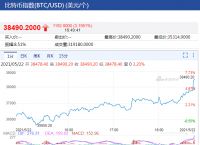 比特币最新消息今天24、比特币最新消息今天价格行情