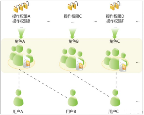 revoke命令、revoke命令意味着是从用户权限中