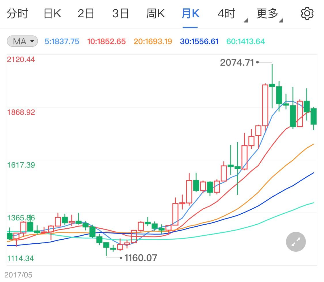 黄金价格走势-黄金价格走势分析