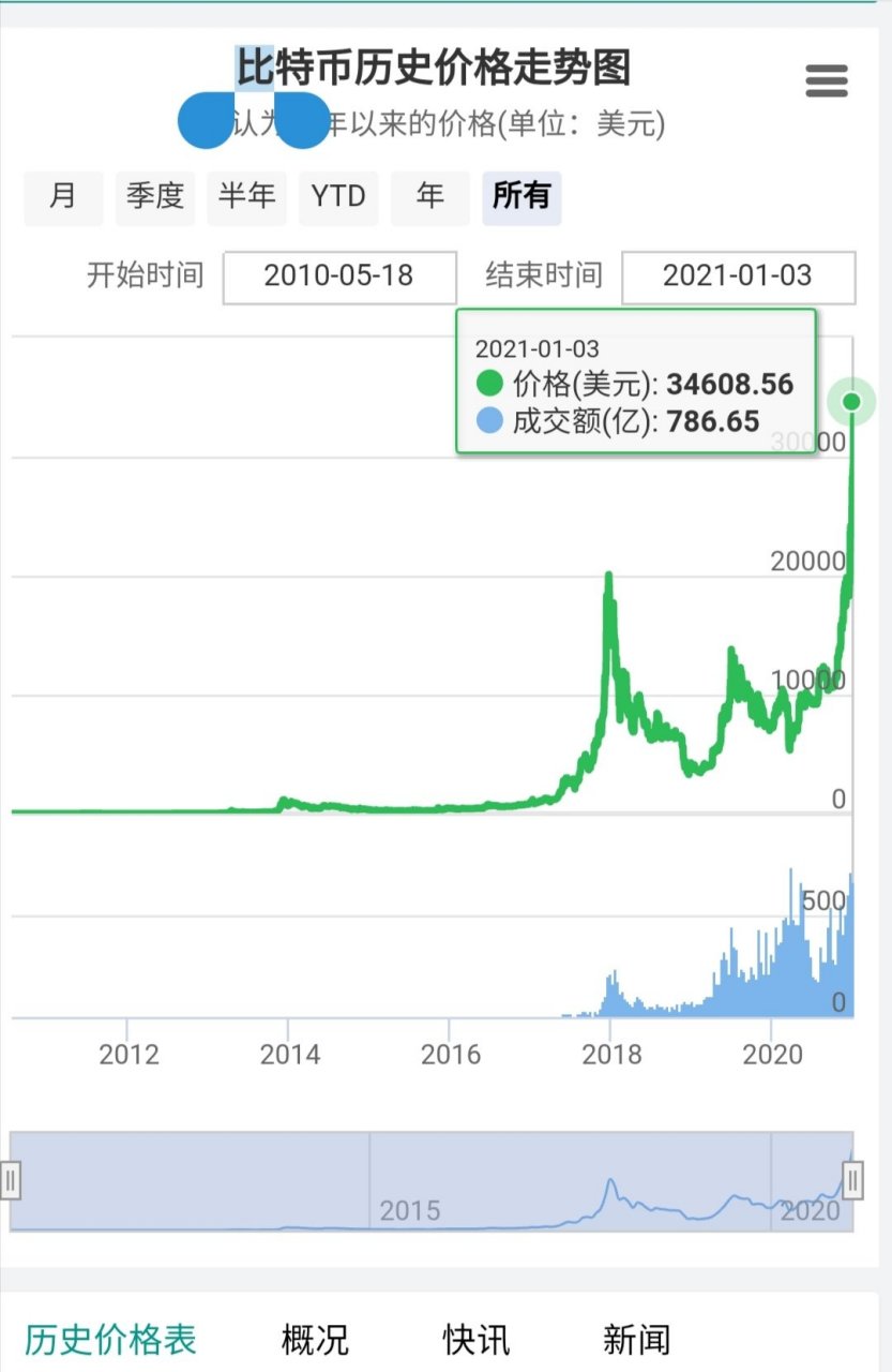 2021至2023年数字货币大牛市的简单介绍