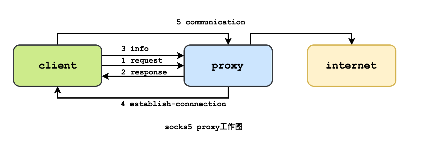 纸飞机socks5怎么填-纸飞机socks5怎么填写