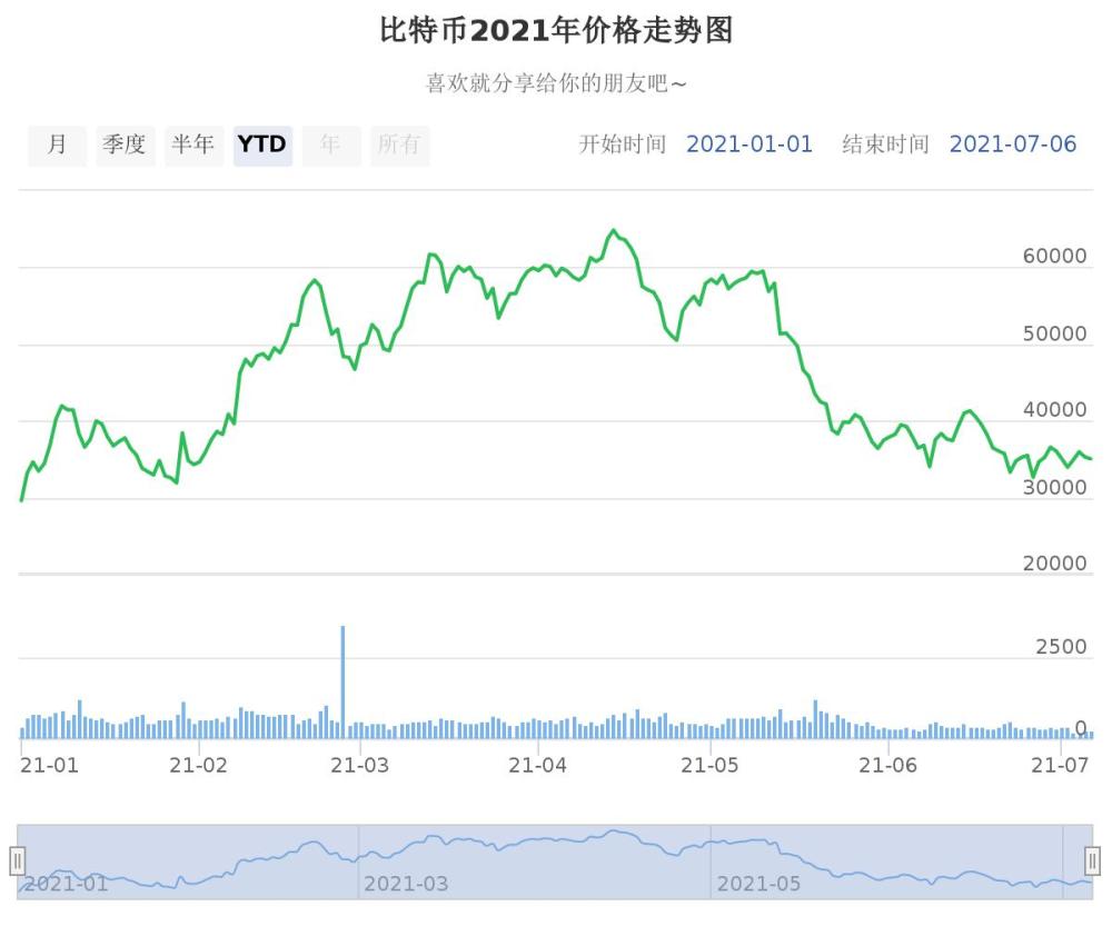 比特币价格行情走势图历年-比特币历史价格走势图 历年