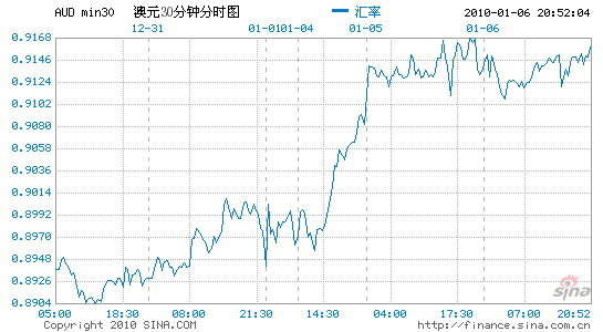 澳元兑换人民币今日汇率查询新浪财经-今日澳元兑换人民币汇率走势图分析新浪网