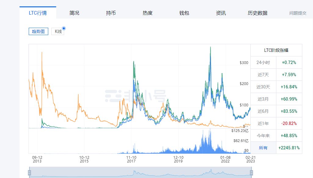 狗狗币历史交易价格-狗狗币历史行情实时走势图