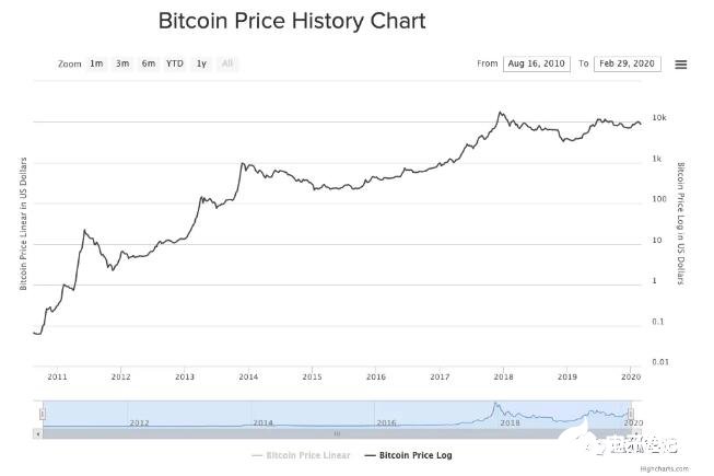 比特币价格历史-比特币价格历史图