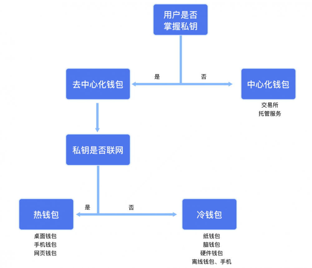 关于冷钱包和热钱包的区别及交易所的使用流程的信息