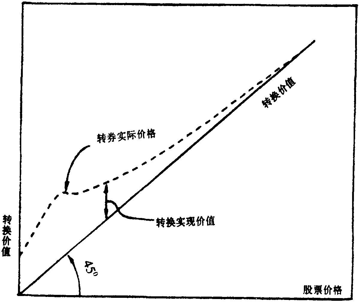 可转换债券-可转换债券的底线价值