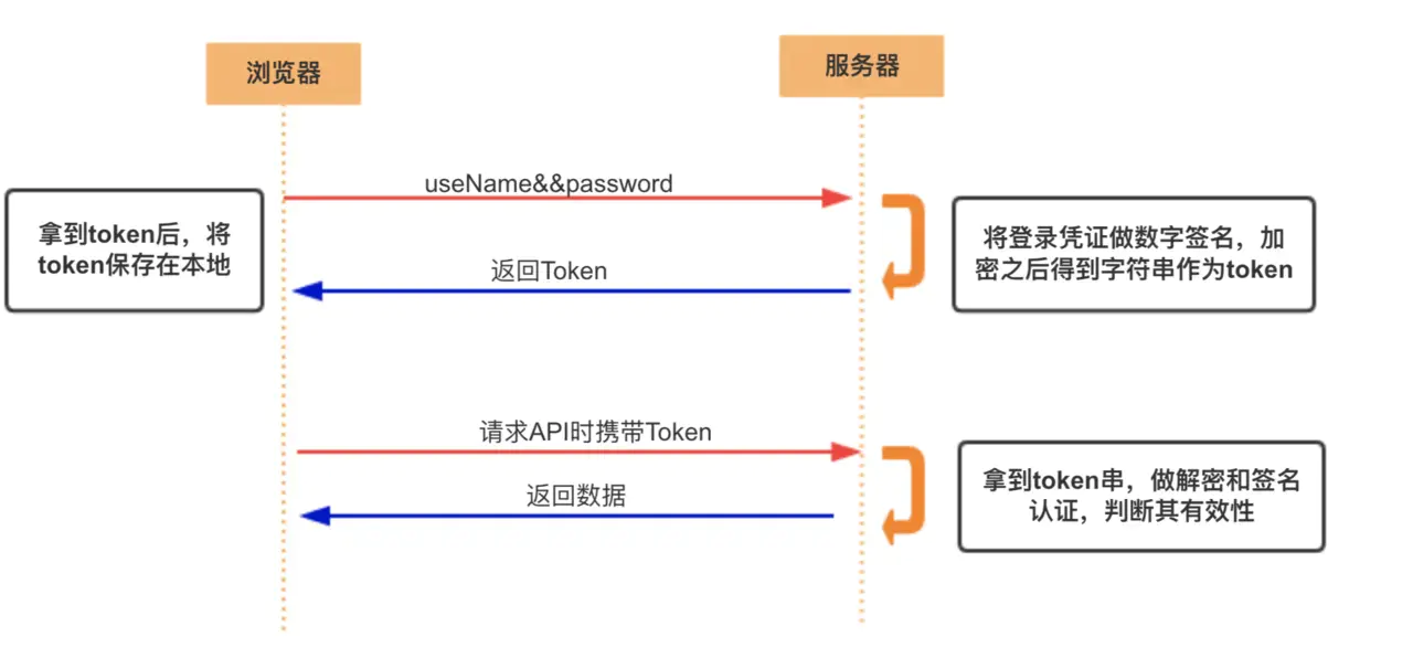 token安全-token安全认证