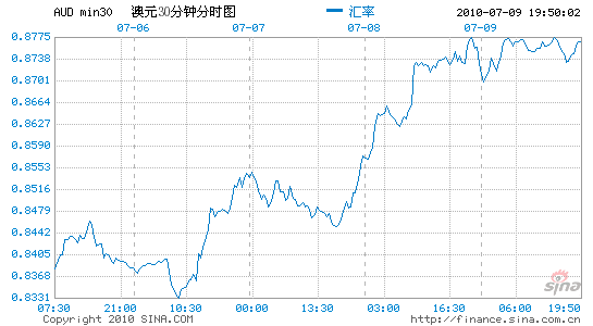 澳元兑人民币汇率新浪-新浪财经澳元对人民币汇率今日汇率