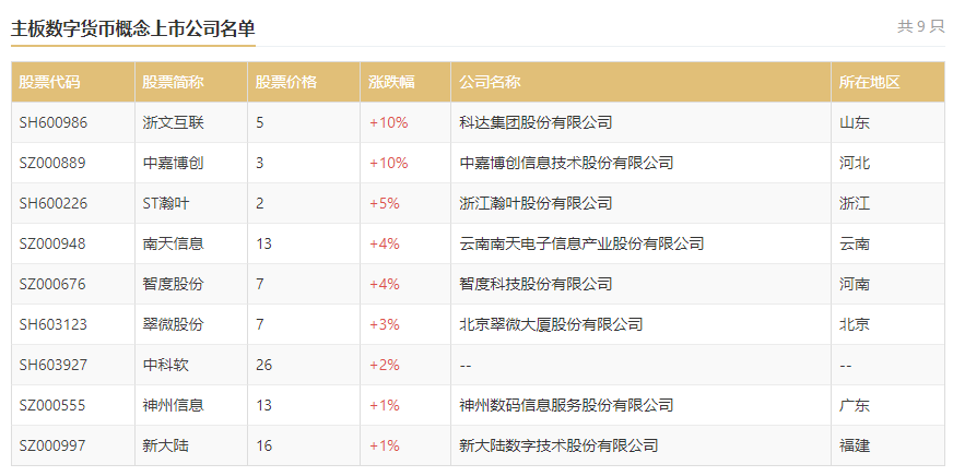 数字货币有哪些股票代码-数字货币的股票代码是多少