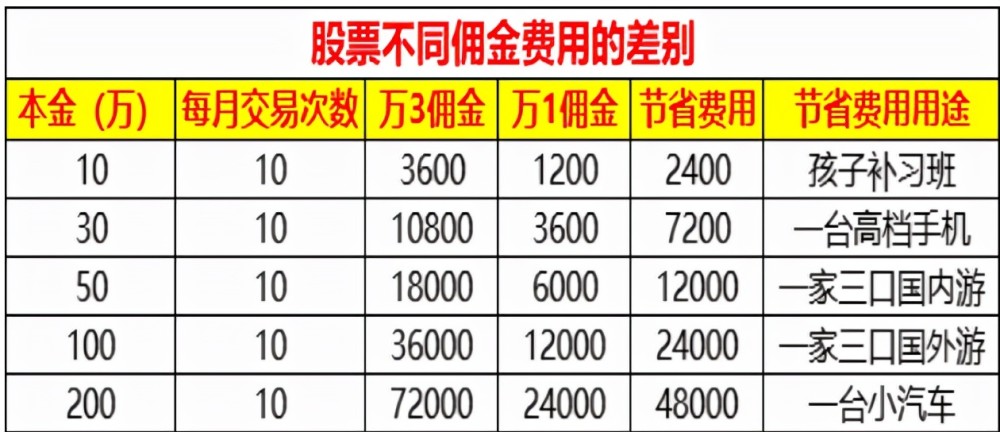 交易费率最低的券商-中信证券开户万一免5