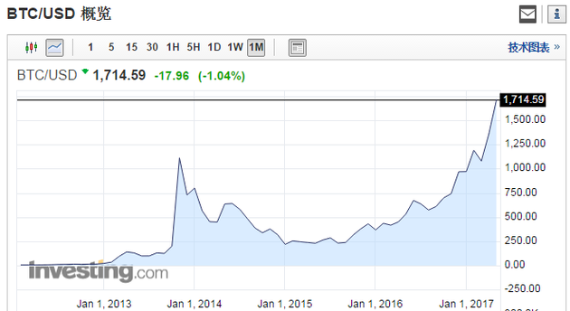 比特币历史价格-比特币历史价格走势图年份
