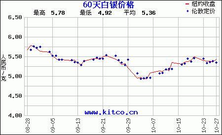 白银价格-白银价格走势