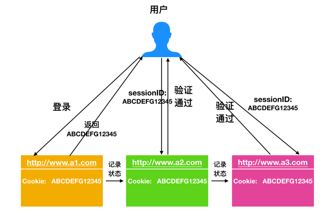 token无效-access token无效