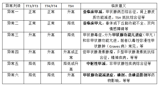 TSH和TG升高的简单介绍