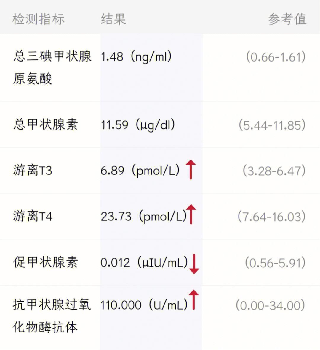 TSH和TG升高的简单介绍