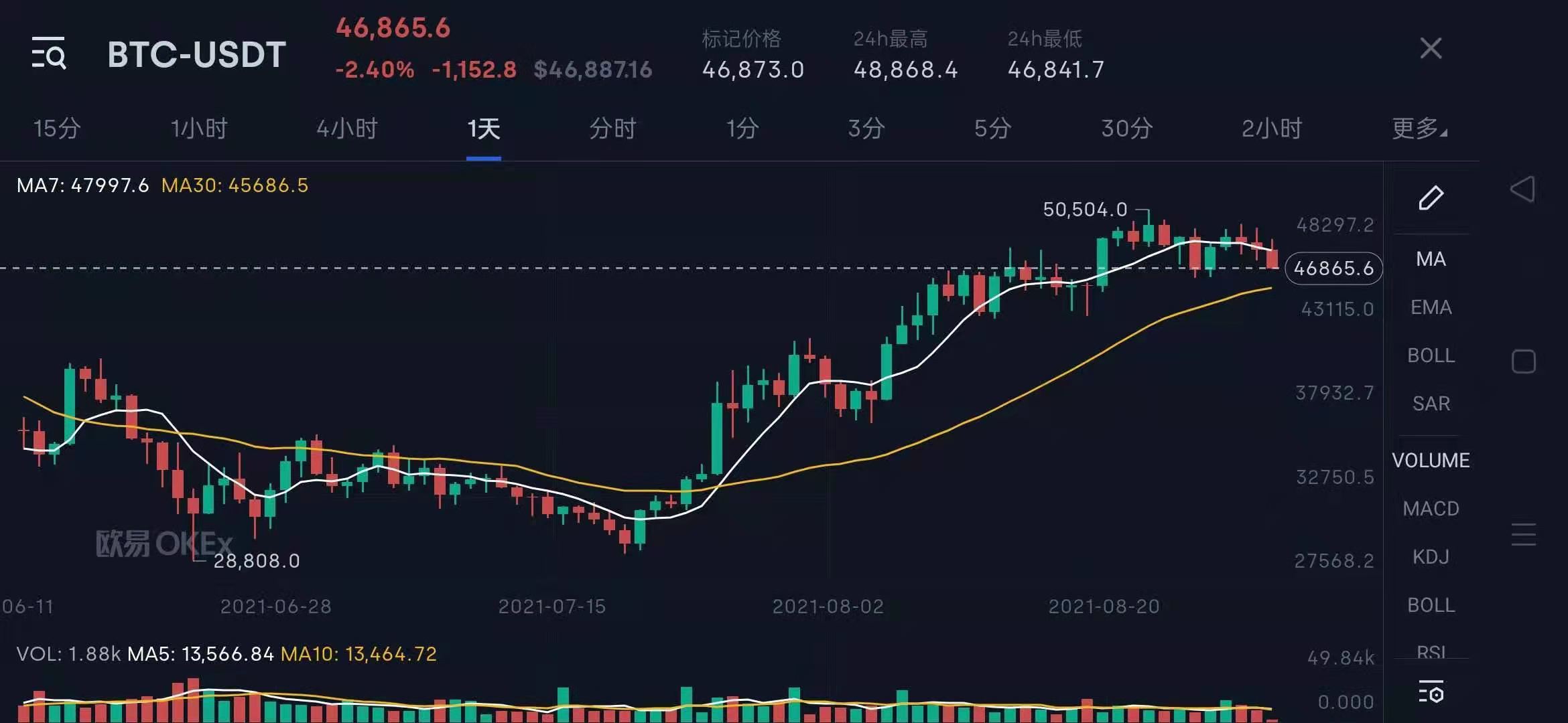 狗狗币价格走势图-狗狗币价格行情走势