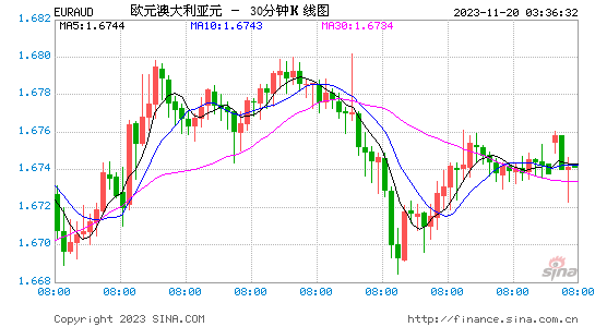 澳元走势最新预测-2023年下半年澳元走势