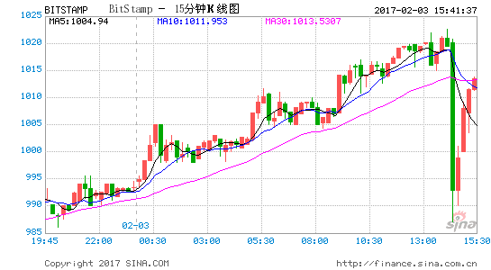 比特币最新价格行情美元新浪-比特币美元价格今日行情美元新浪