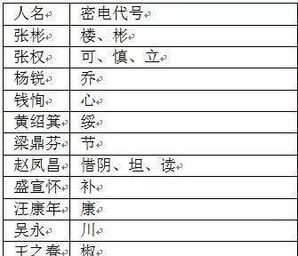 电报代码查询汉字-电报编码是什么样的