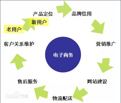 常见的电子商务的基本类型有哪些-什么是电子商务其常见的类型有哪些