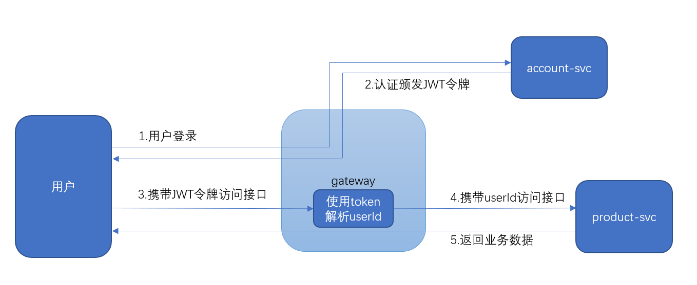 token过期-token过期什么东西