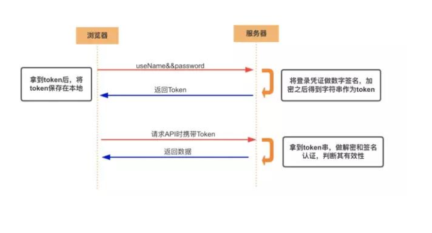 token和cookie的区别-token和cookie有什么区别