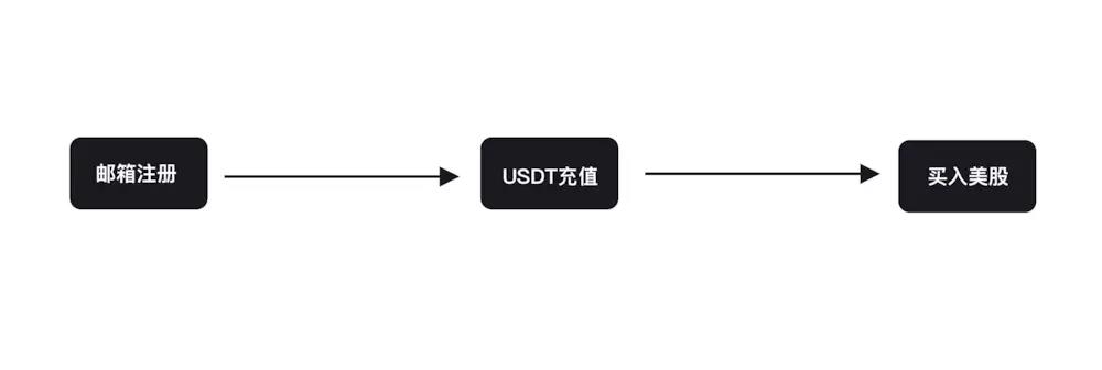 usdt购买流程-usdt购买流程在coinbase