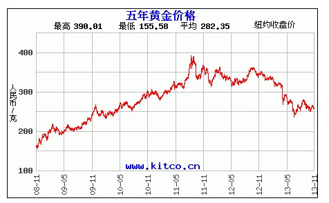 黄金价格走势图-黄金价格走势图实时图