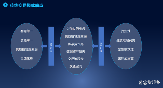 企业自建b2b平台名词解释-企业自建b2b模式的类型主要有