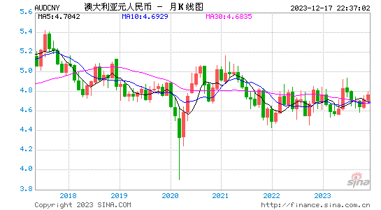 澳元走势k线图汇率走势-澳元走势k线图汇率走势今天澳元收盘价