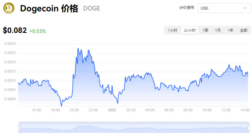 狗狗币价格实时行情-2万狗狗币多少人民币