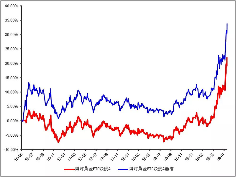 金价走势-金价走势图十年