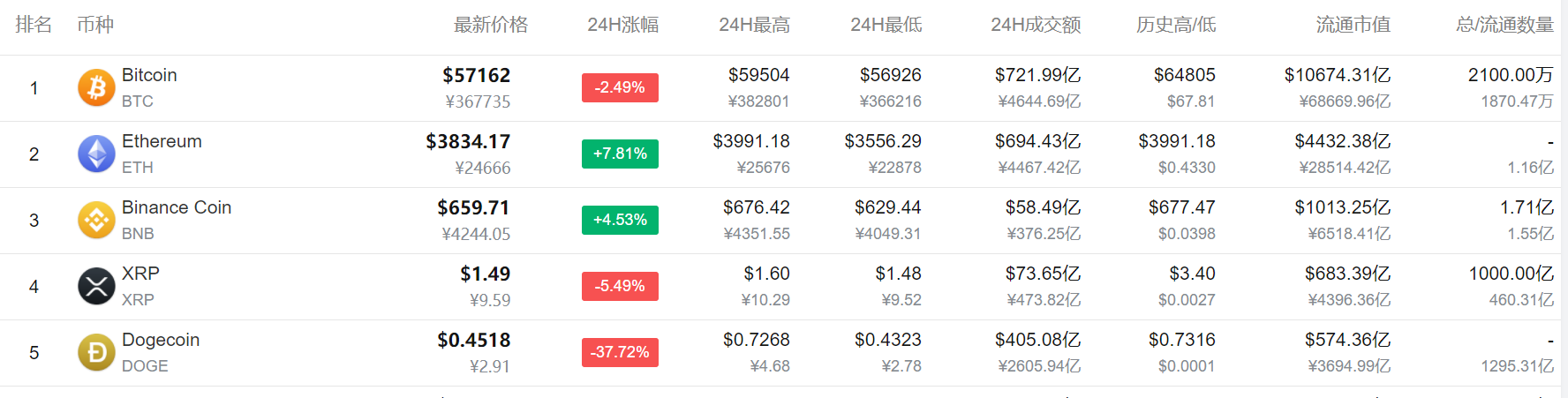 2021年最全狗狗币历史价格表一览的简单介绍