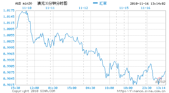 澳元人民币汇率走势图新浪财经-澳元兑换人民币汇率走势图新浪财经