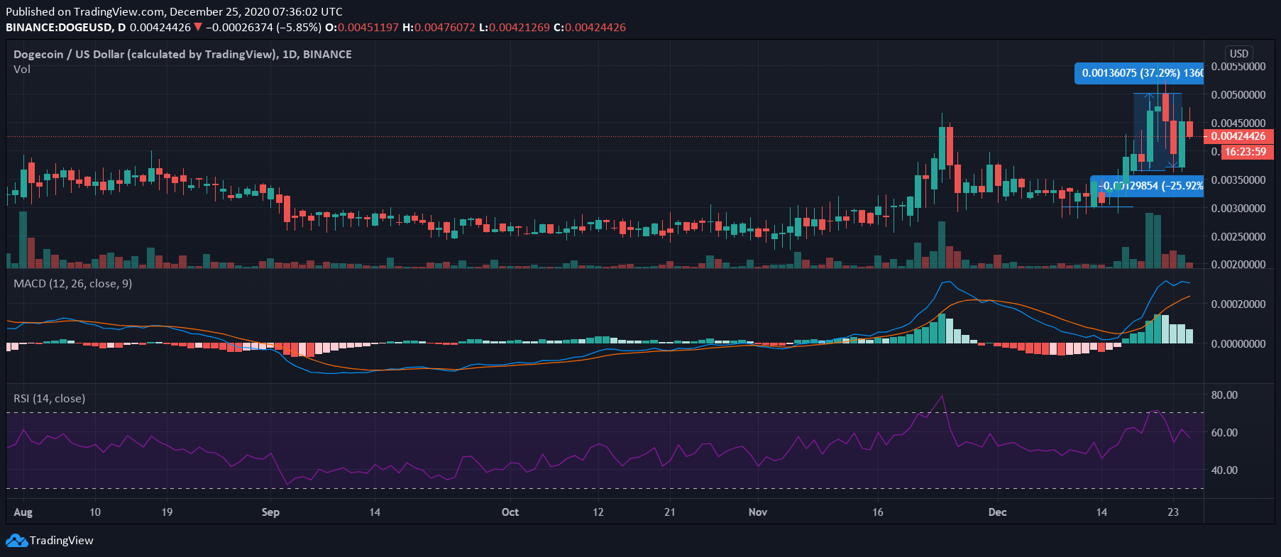 狗狗币最新价格走势-狗狗币最新价格走势图美元