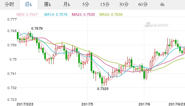 澳元走势k线图汇率走势-澳元走势k线图汇率走势预测