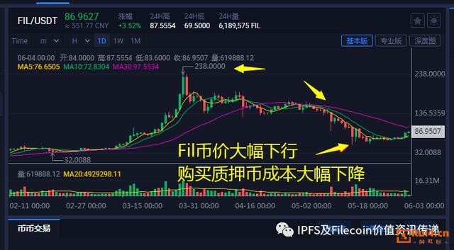 gas币最新消息、gas币值得投资吗