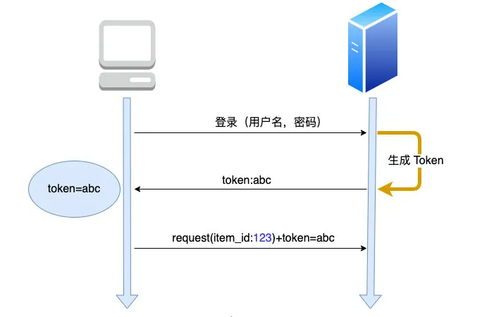 token和cookie的区别、cookies和token的区别