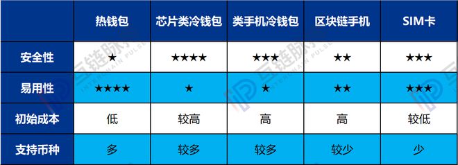 冷钱包跟热钱包的区别在哪里、冷钱包和热钱包的区别及交易所的使用流程