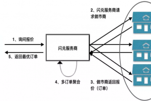 imtoken闪兑手续费、tokenpocket闪兑待支付