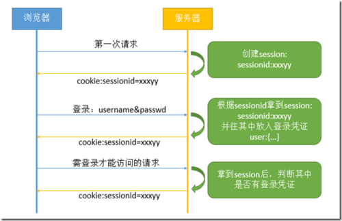 webtoken机制、webapi token