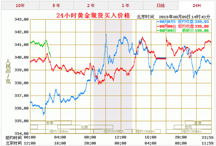 黄金价格、黄金价格走势图